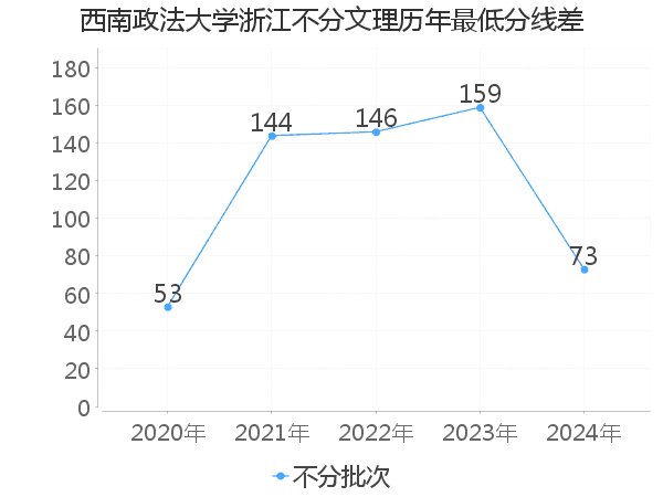 最低分数差