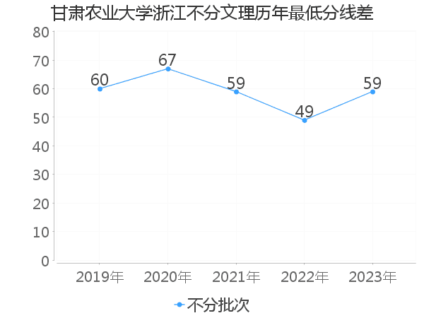 最低分数差