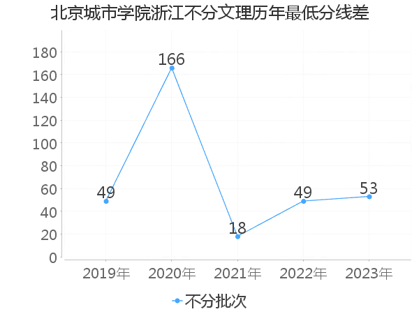 最低分数差