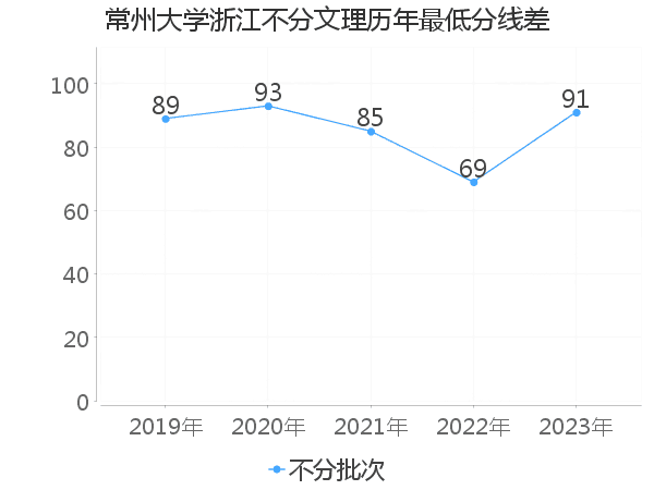 最低分数差