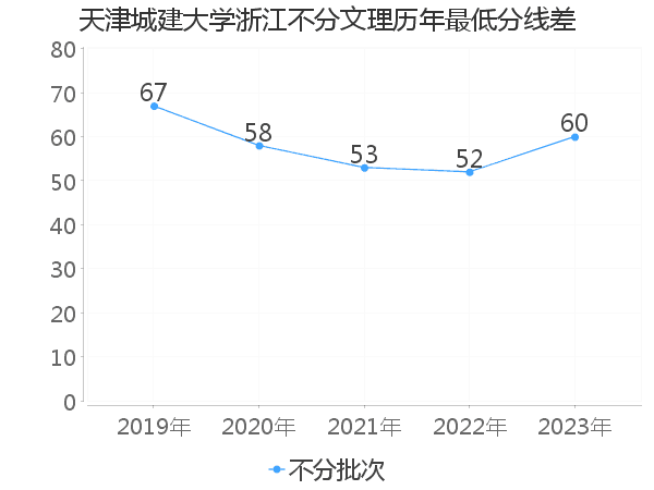 最低分数差