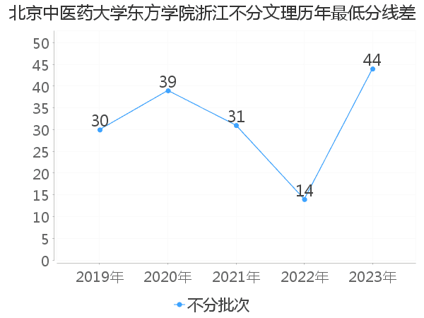 最低分数差