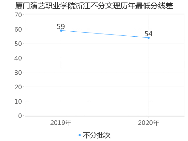 最低分数差