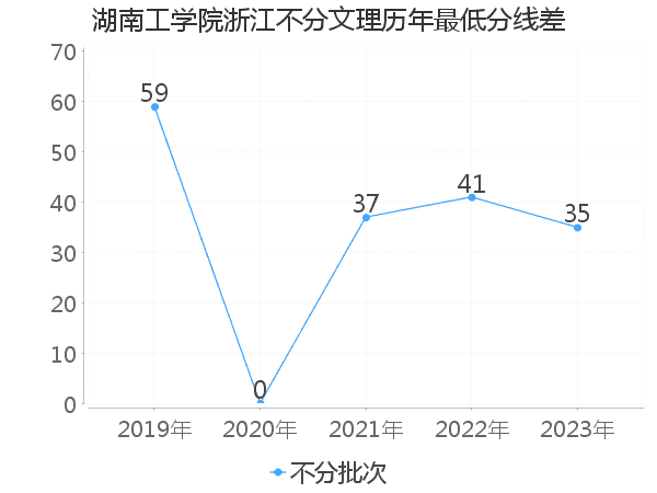 最低分数差