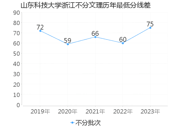 最低分数差