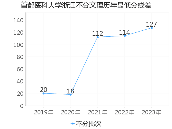 最低分数差