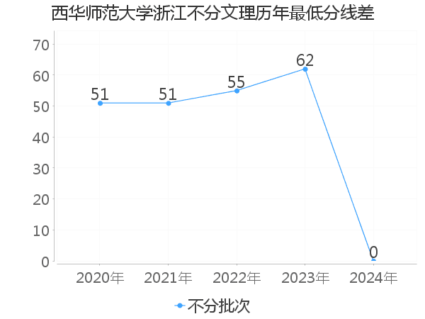 最低分数差