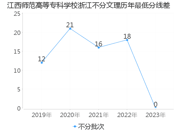 最低分数差