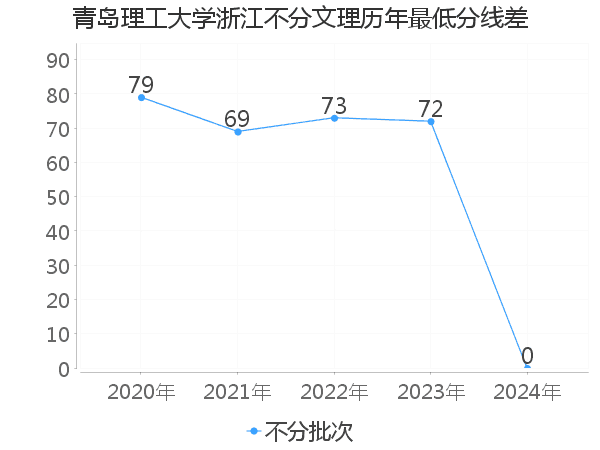 最低分数差