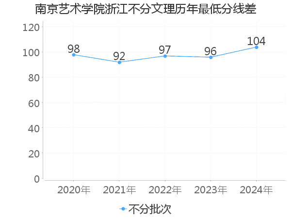 最低分数差