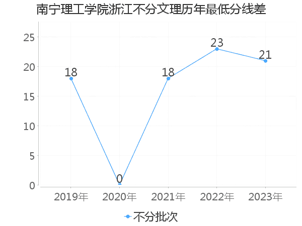 最低分数差