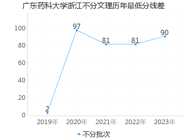 最低分数差