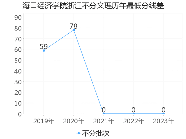 最低分数差