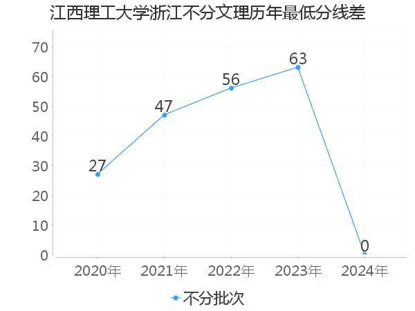 最低分数差