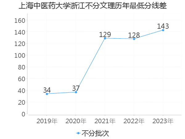 最低分数差