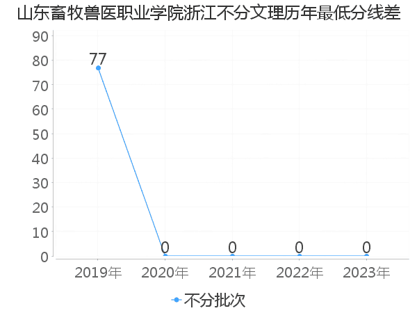 最低分数差