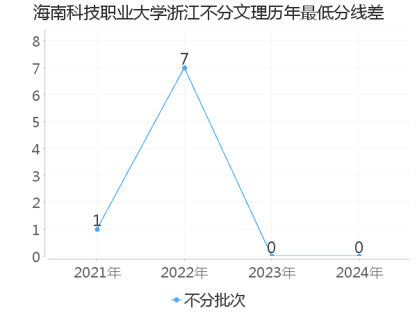 最低分数差