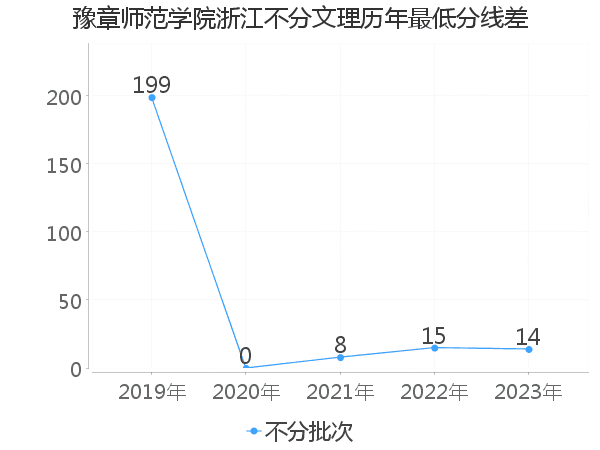 最低分数差