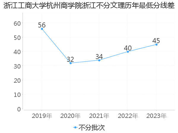 最低分数差