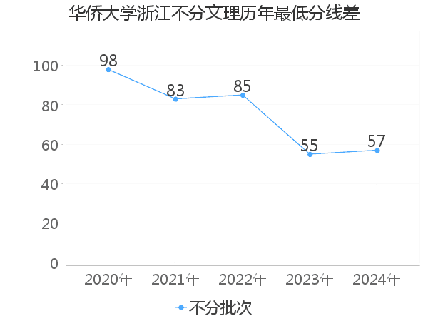 最低分数差