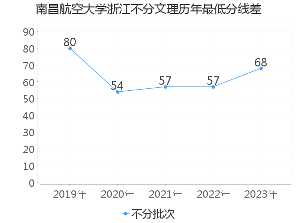 最低分数差