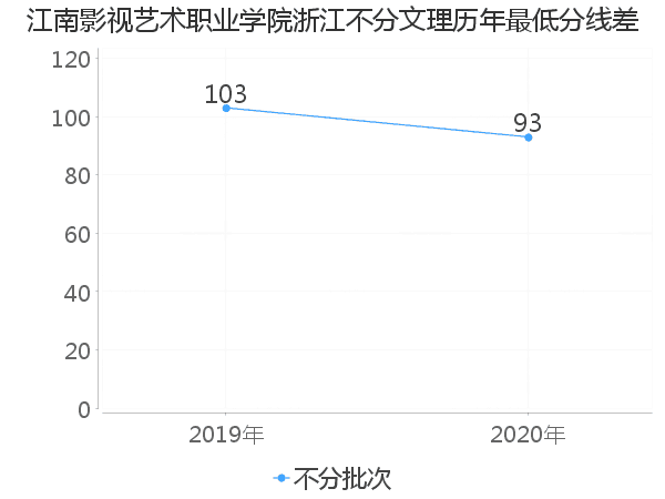 最低分数差