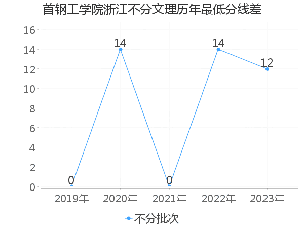 最低分数差