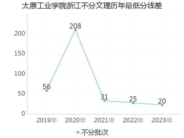 最低分数差