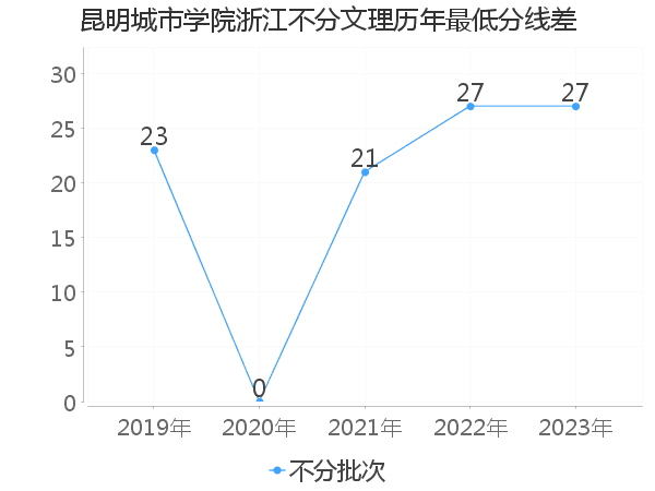 最低分数差