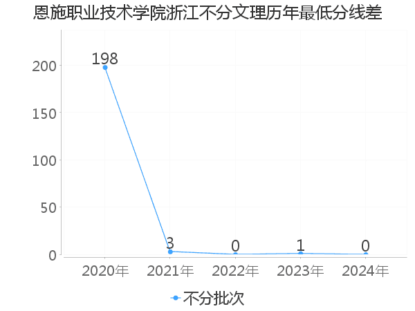 最低分数差