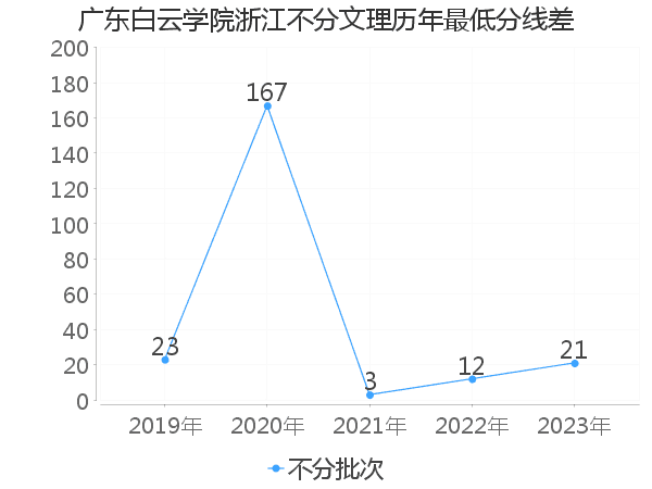 最低分数差