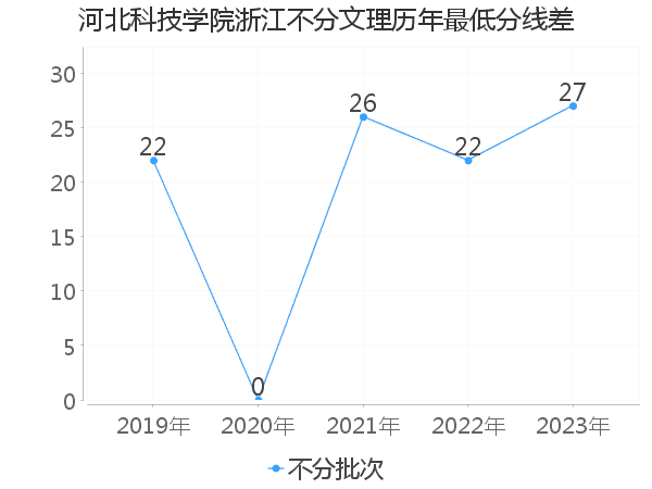 最低分数差