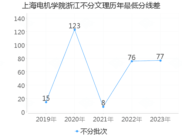 最低分数差