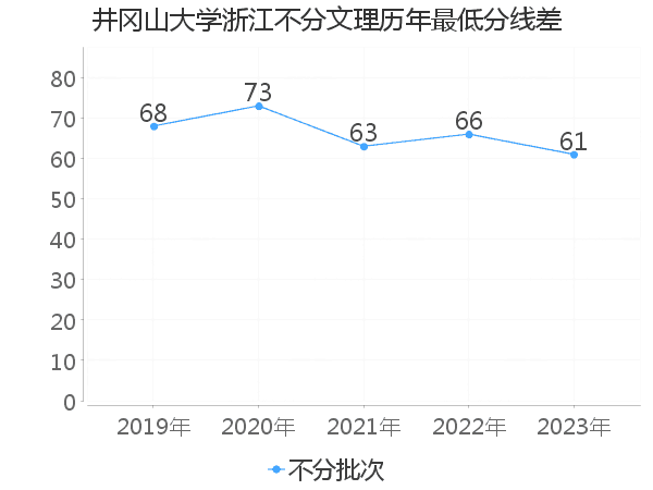 最低分数差