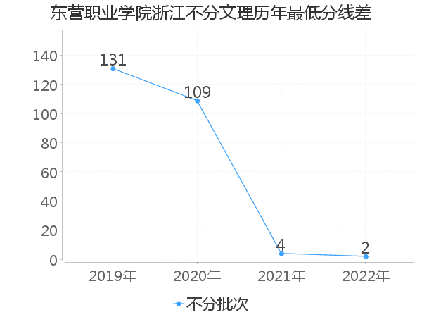 最低分数差