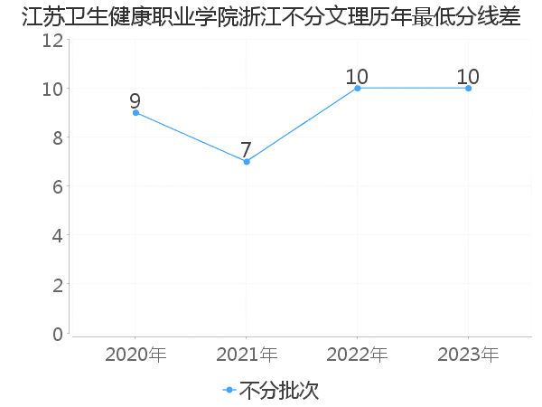 最低分数差