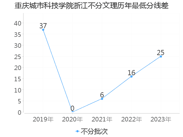 最低分数差