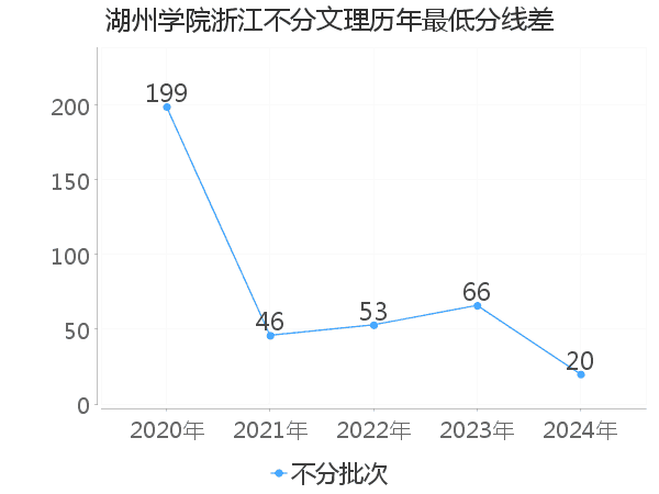 最低分数差