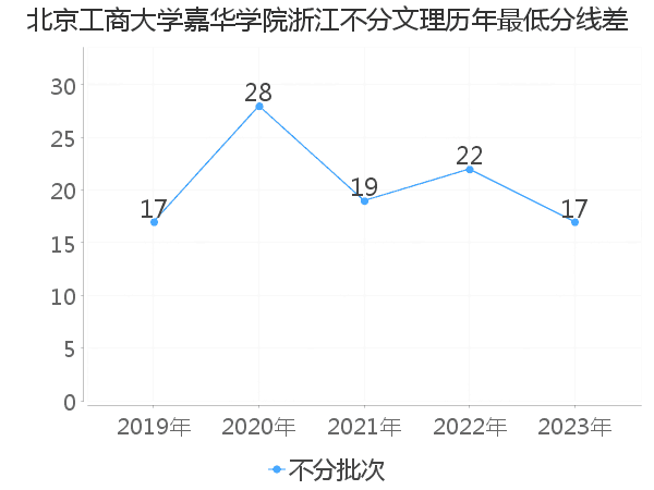 最低分数差