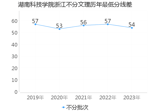 最低分数差