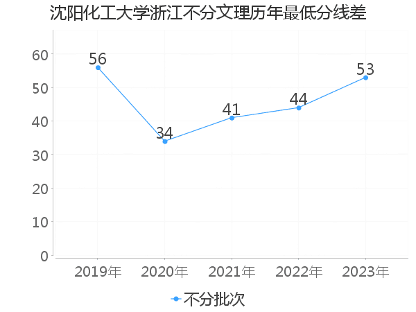 最低分数差