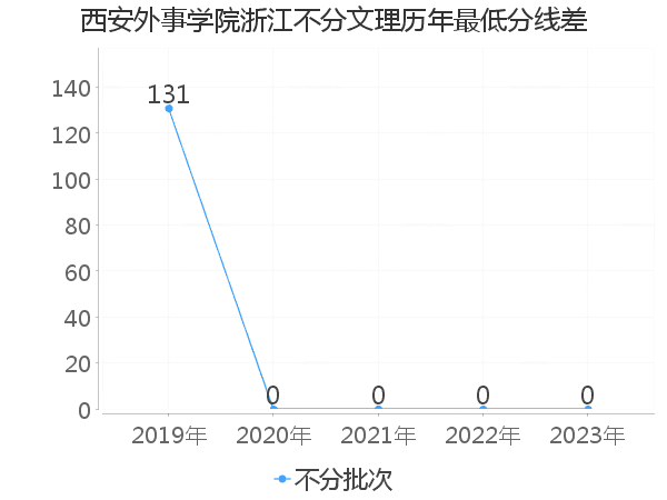 最低分数差