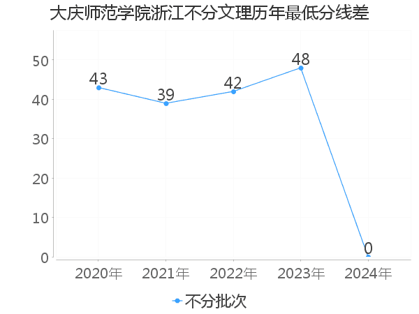 最低分数差