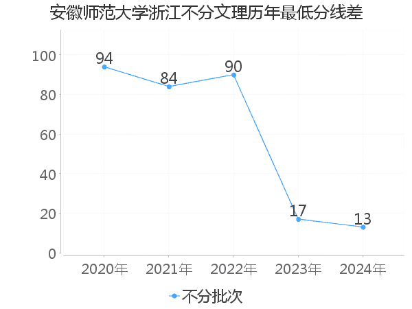 最低分数差