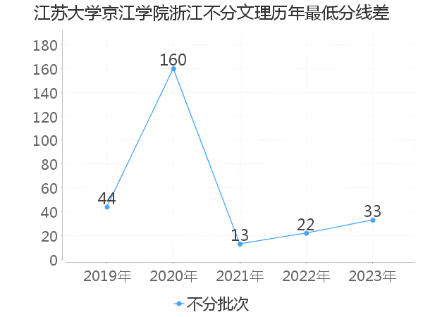 最低分数差