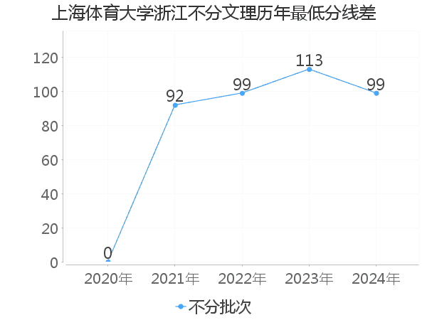 最低分数差