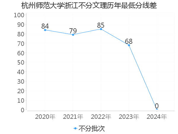 最低分数差