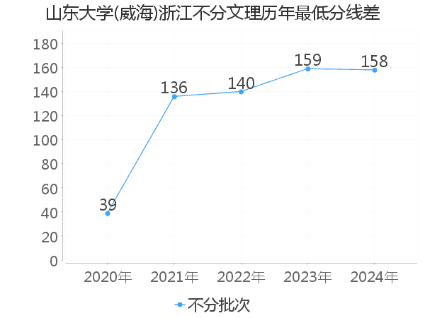 最低分数差