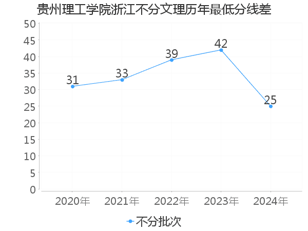最低分数差