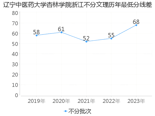 最低分数差